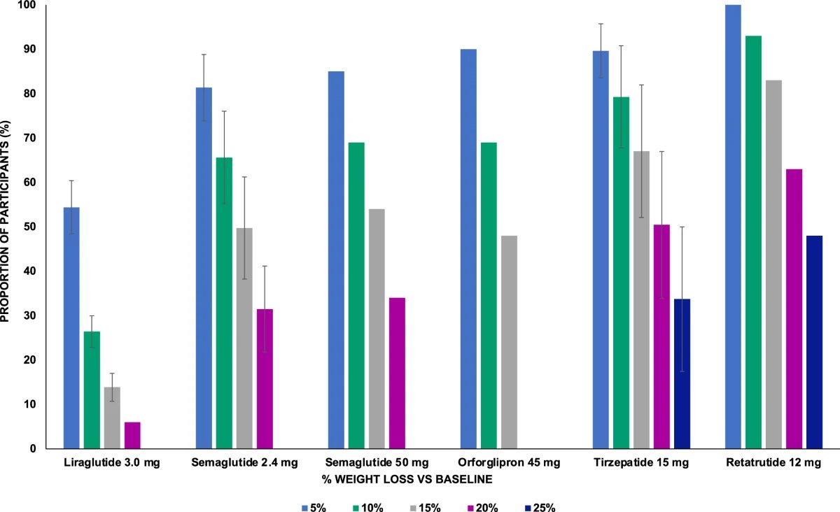 Partecipanti con variazione del peso corporeo del 5–25%: liraglutide, semaglutide, orforglipron, tirzepatide, retatrutide (grafico)