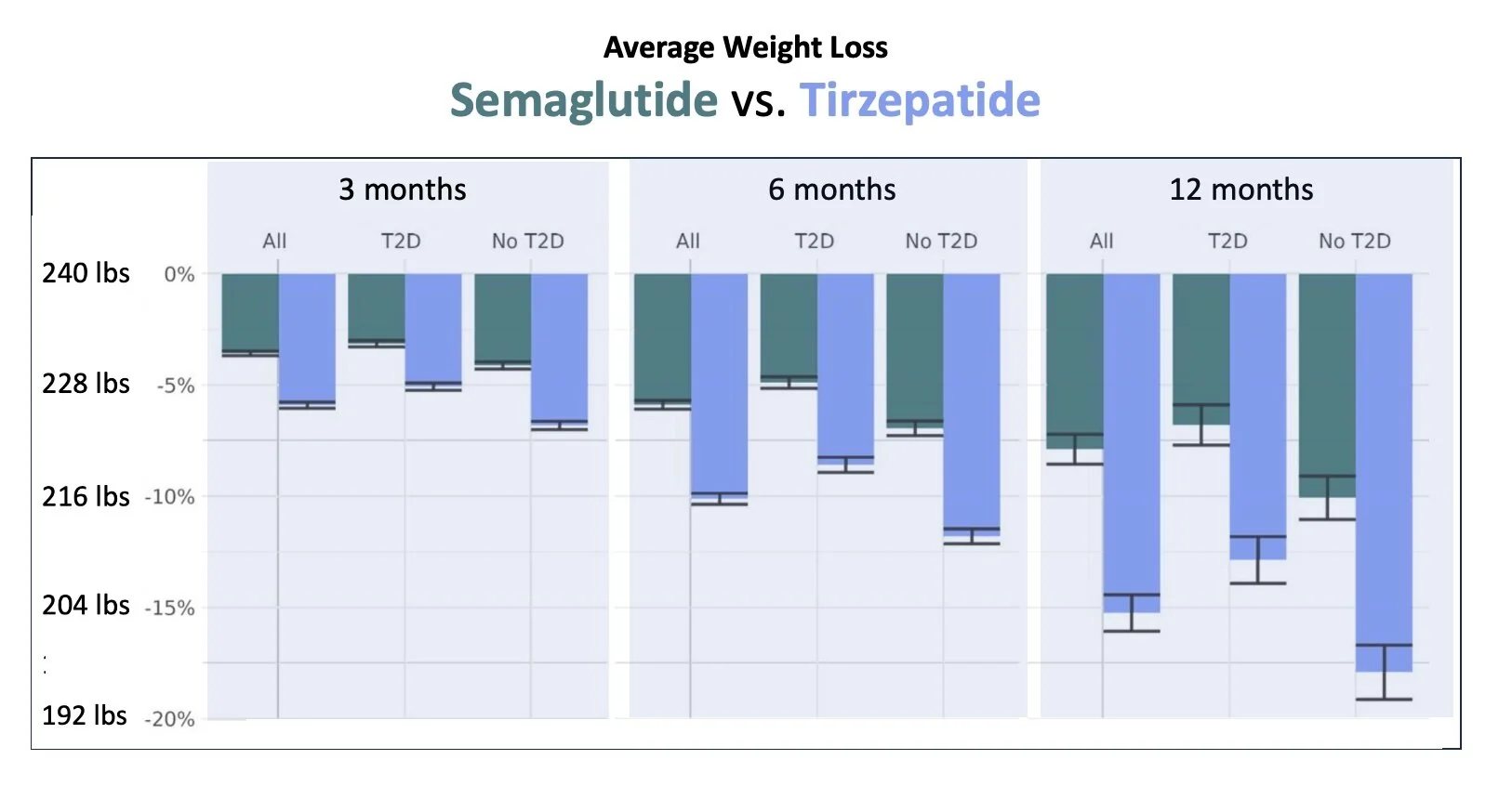 Semaglutide vs tirzepatide – variazione media del peso corporeo a 3, 6 e 12 mesi (grafico)