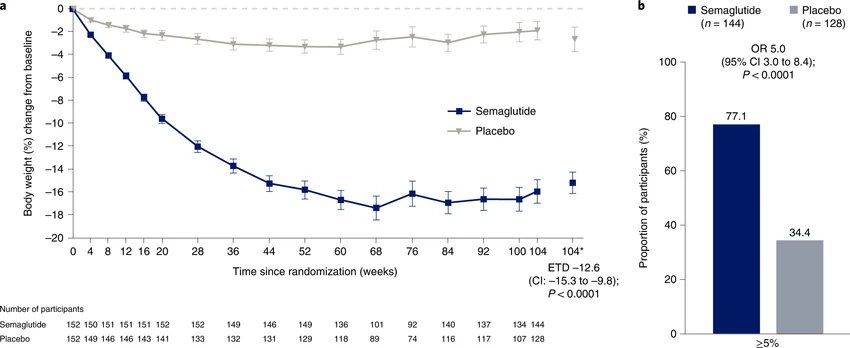 Semaglutide vs placebo – variazione del peso corporeo e quota di partecipanti con variazione ≥5% (STEP 5, grafico)