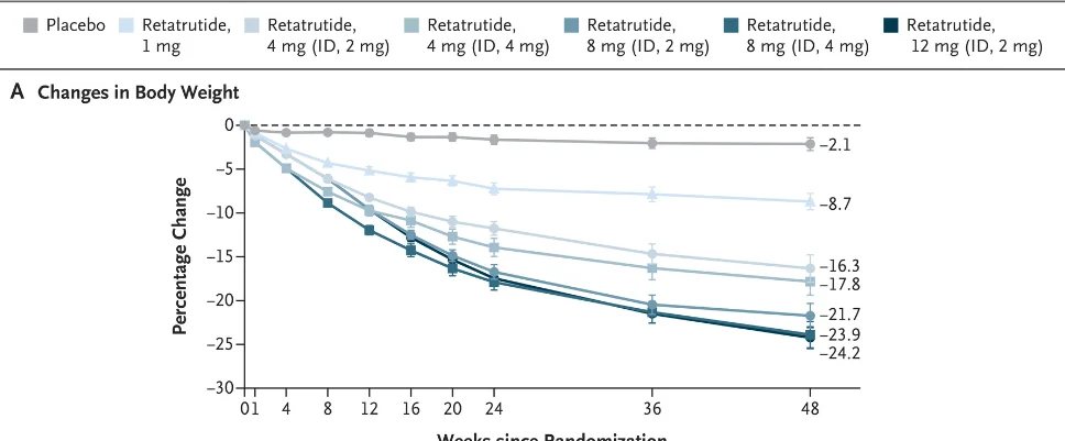 Retatrutide, studio di fase 2 – variazione del peso corporeo per dose in 48 settimane (grafico)