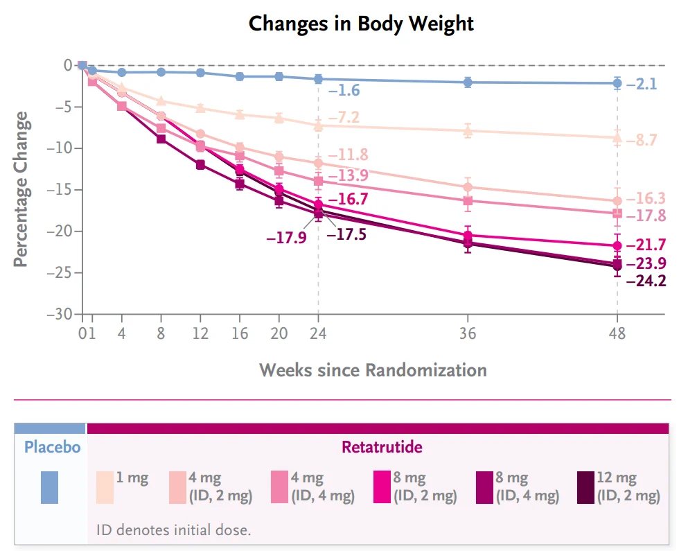 Retatrutide fase 2 – variazione percentuale del peso corporeo per dose in 48 settimane (grafico)