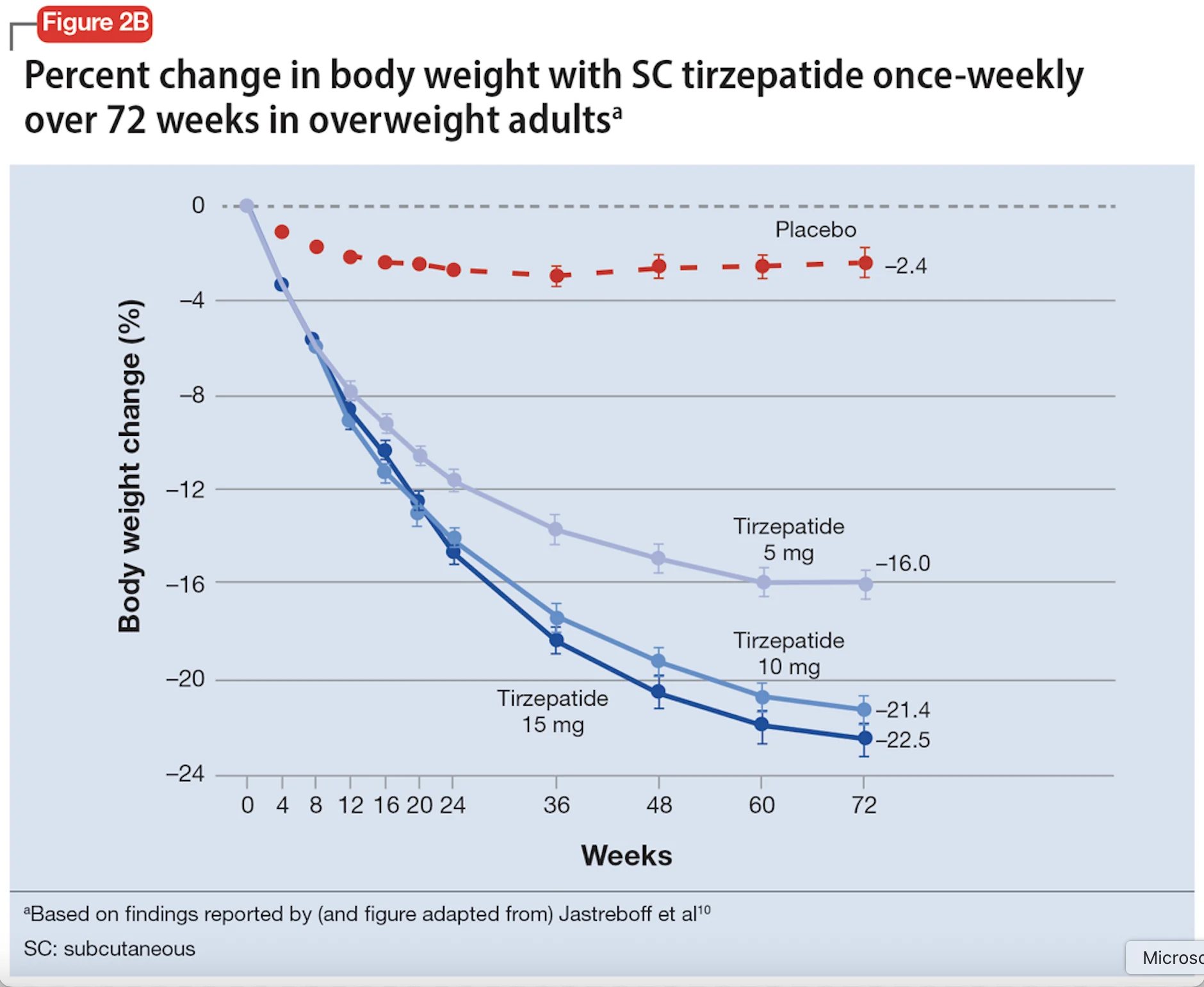 Tirzepatide SURMOUNT-1 – variazione percentuale del peso corporeo in 72 settimane per dose (grafico)