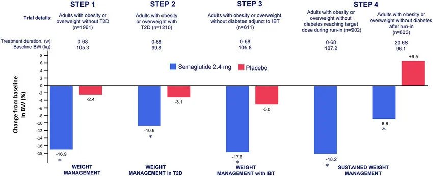 Semaglutide 2,4 mg vs placebo – variazione del peso corporeo negli studi STEP 1–4 (grafico)